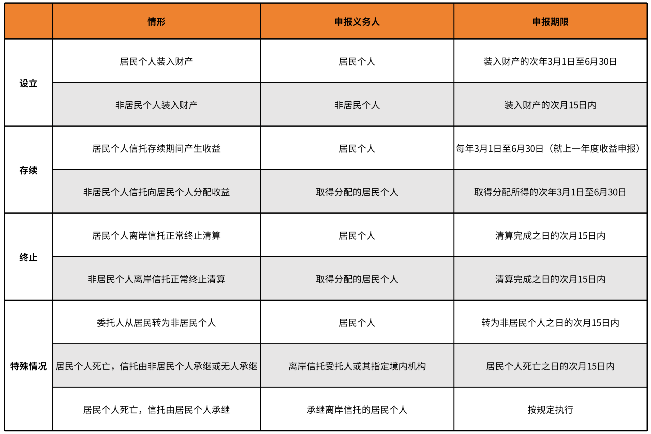 申报义务人与申报时间