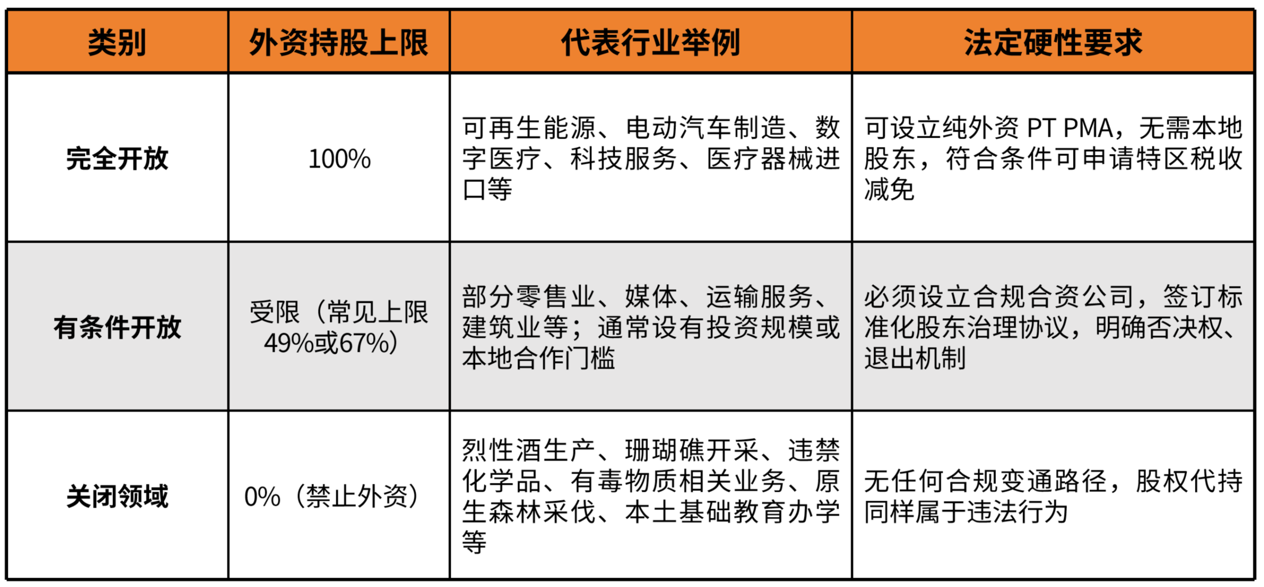 印尼公司外资持股比例规定