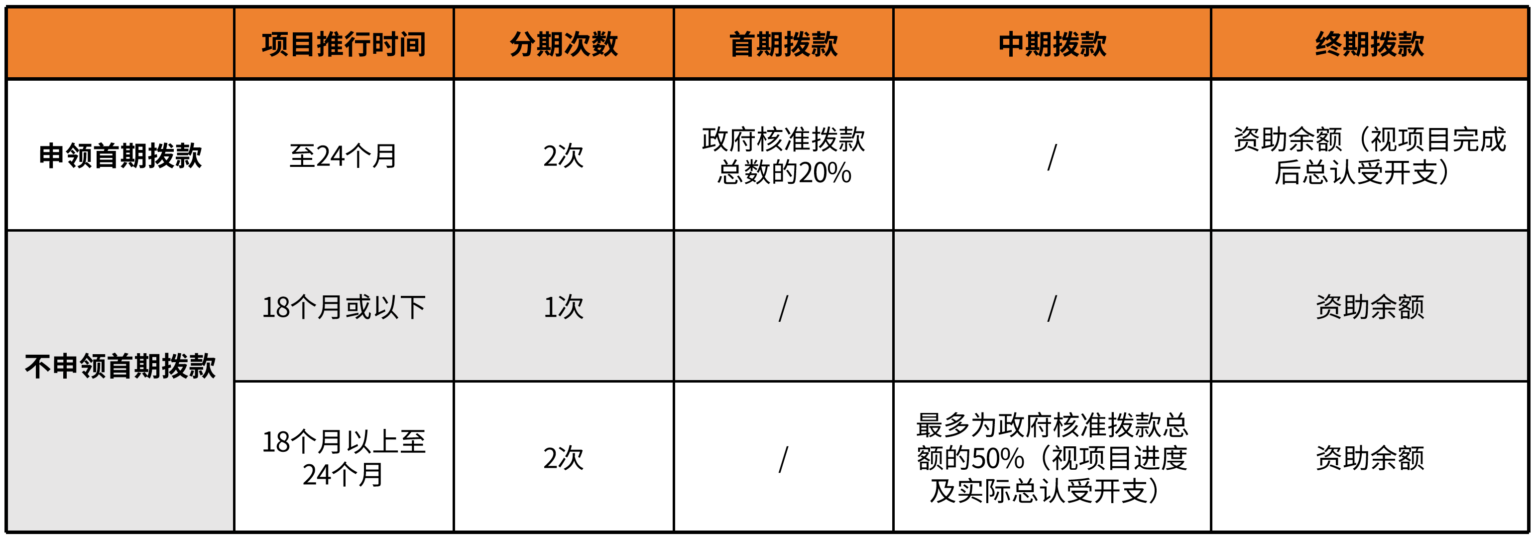 资金发放规则