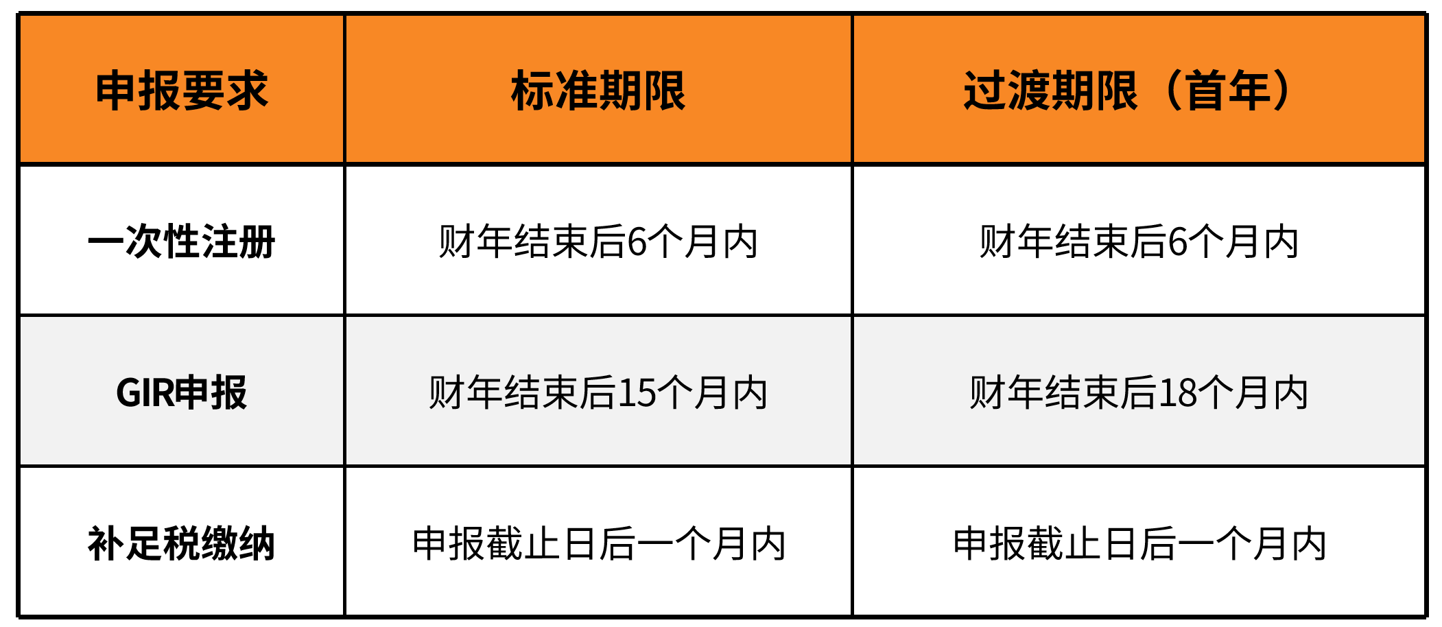 合规时间节点